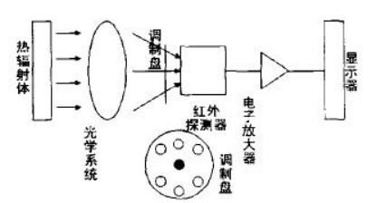 红外线温度计基本结构简图